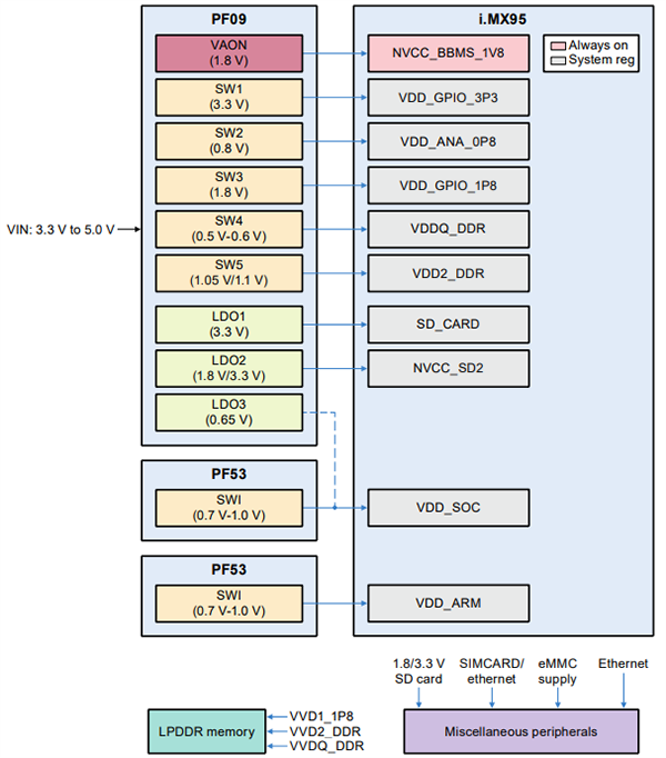 应用电路图 - NXP Semiconductors PF09 9通道电源管理IC
